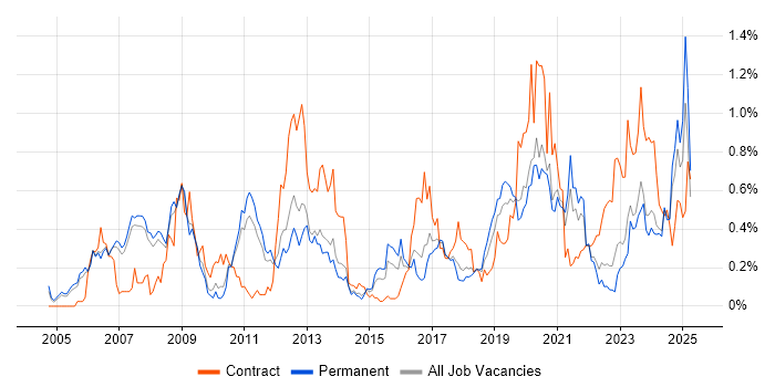Job vacancy trend for Identity Management in Manchester Job vacancy trend for Identity Management in Manchester