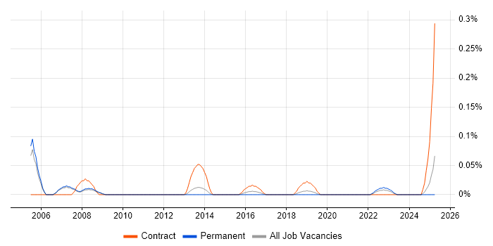 Job vacancy trend for IEC 61508 in Manchester