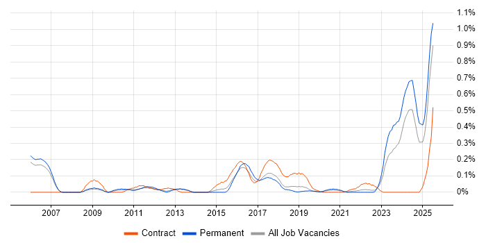 Job vacancy trend for IFRS in Manchester