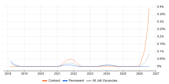 IFS Analyst job vacancy trend in Manchester