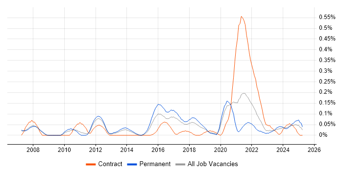 Job vacancy trend for IFS in Manchester Job vacancy trend for IFS in Manchester