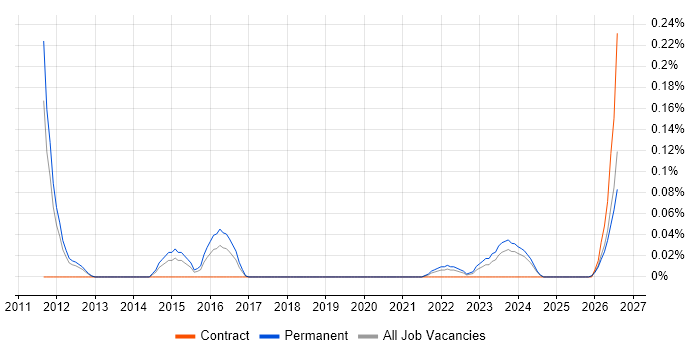 iGaming job vacancy trend in Manchester