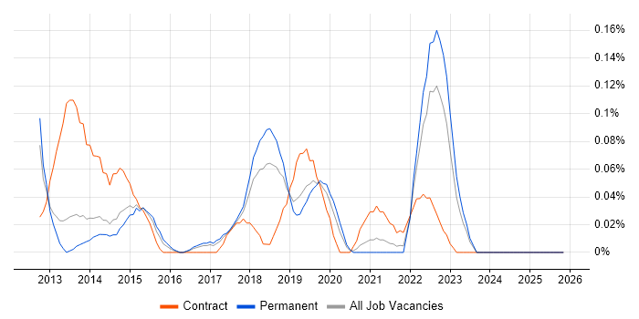 IIBA job vacancy trend in Manchester