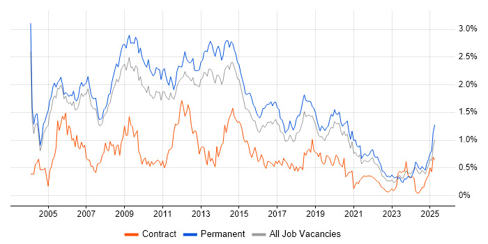 Job vacancy trend for IIS in Manchester Job vacancy trend for IIS in Manchester