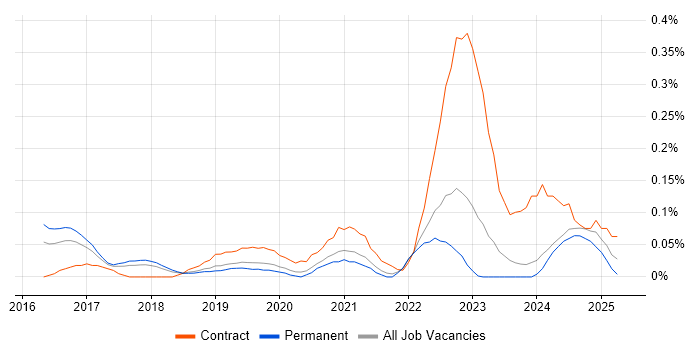 Job vacancy trend for Immutable Infrastructure in Manchester
