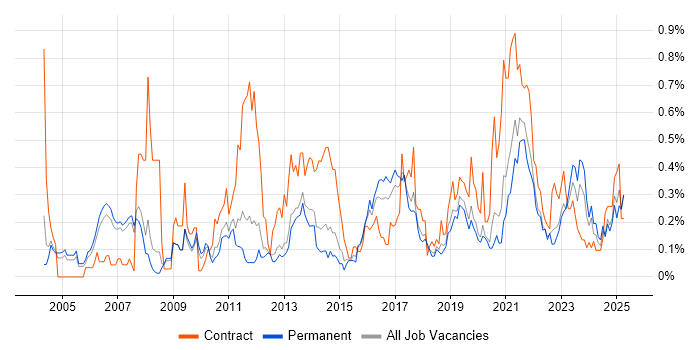 Job vacancy trend for Impact Analysis in Manchester Job vacancy trend for Impact Analysis in Manchester