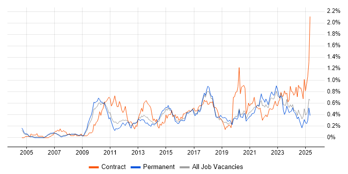 Job vacancy trend for Impact Assessments in Manchester Job vacancy trend for Impact Assessments in Manchester