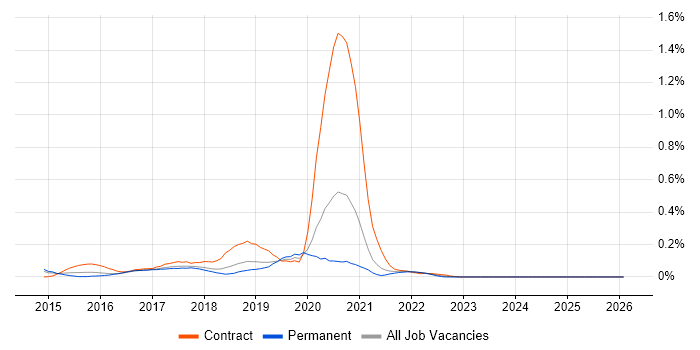 Impala job vacancy trend in Manchester