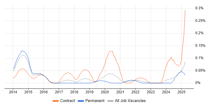 Job vacancy trend for Imperva in Manchester