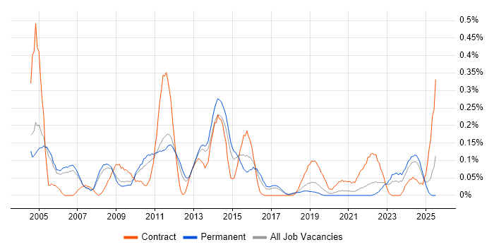 Job vacancy trend for Implementation Analyst in Manchester