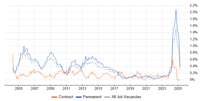 Job vacancy trend for Implementation Consultant in Manchester Job vacancy trend for Implementation Consultant in Manchester