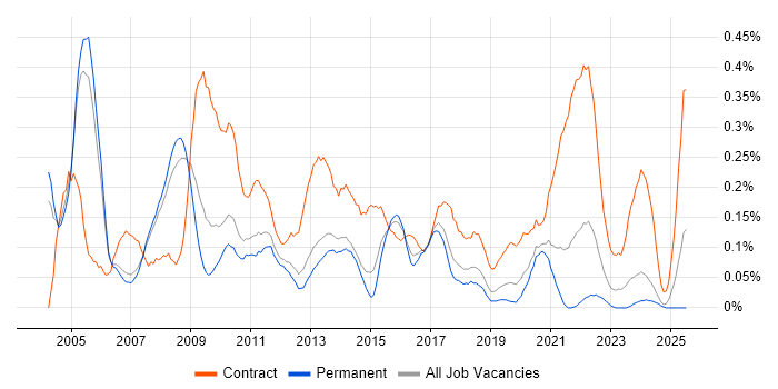 Job vacancy trend for Implementation Project Manager in Manchester