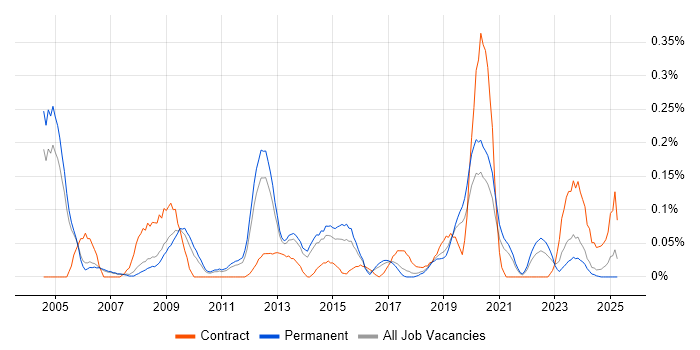 Job vacancy trend for Implementation Specialist in Manchester