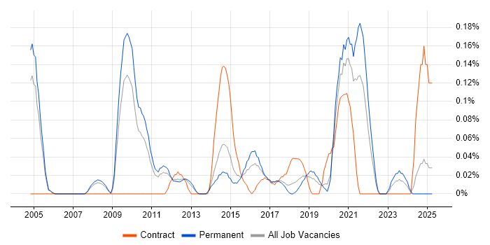 Job vacancy trend for Incident Analyst in Manchester