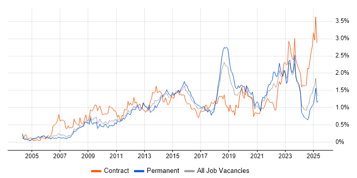Job vacancy trend for Incident Management in Manchester Job vacancy trend for Incident Management in Manchester