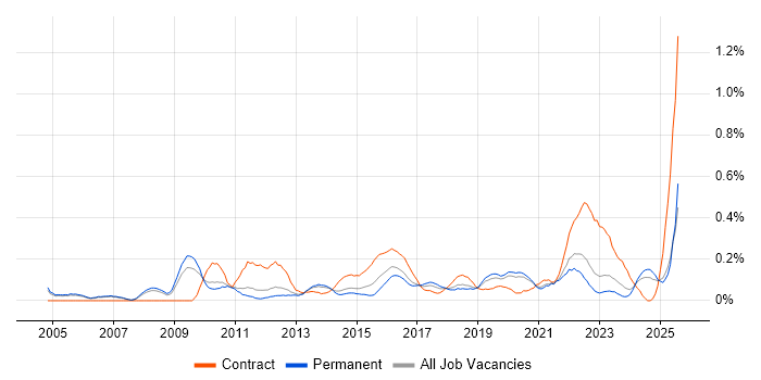 Job vacancy trend for Incident Manager in Manchester