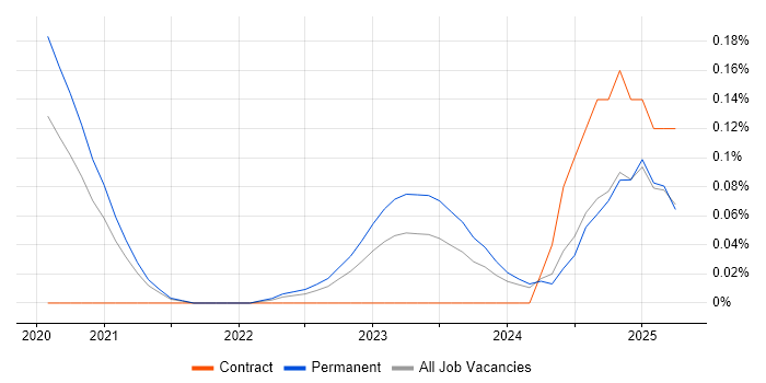 Job vacancy trend for Incident Responder in Manchester