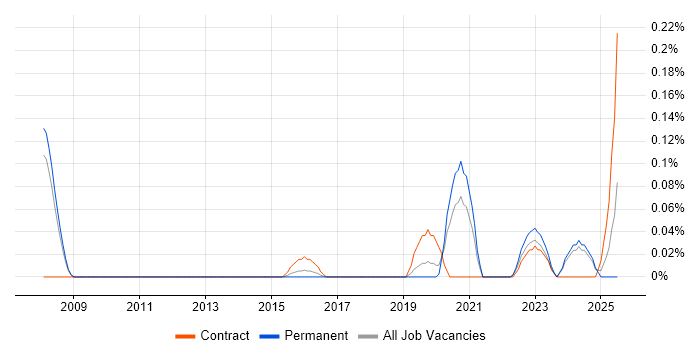 Job vacancy trend for Incident Response Lead in Manchester