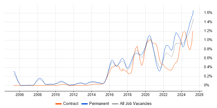 Job vacancy trend for Incident Response in Manchester