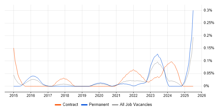Job vacancy trend for Inclusive Design in Manchester