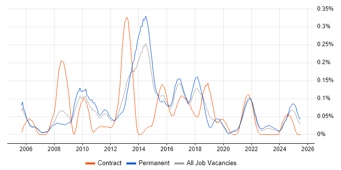 Job vacancy trend for InDesign in Manchester Job vacancy trend for InDesign in Manchester