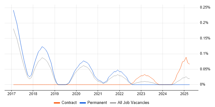 Job vacancy trend for Industrial Internet of Things in Manchester