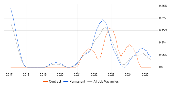 Job vacancy trend for Industry 4.0 in Manchester Job vacancy trend for Industry 4.0 in Manchester