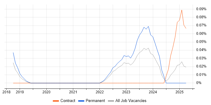 Job vacancy trend for InfluxDB in Manchester