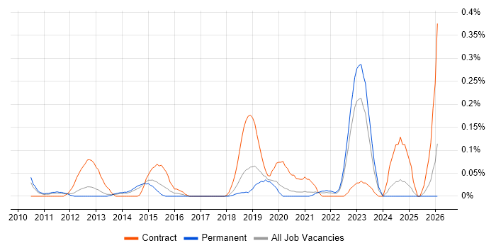 Infoblox job vacancy trend in Manchester