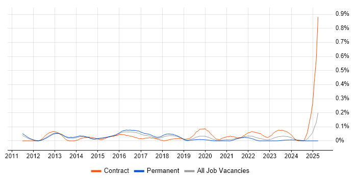 Job vacancy trend for Infographics in Manchester Job vacancy trend for Infographics in Manchester