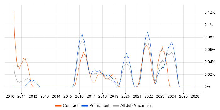 Infor M3 job vacancy trend in Manchester