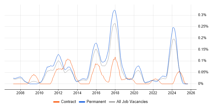 Infor job vacancy trend in Manchester Infor job vacancy trend in Manchester