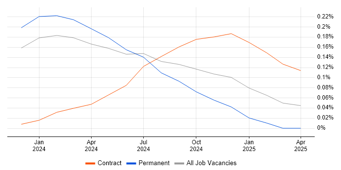 Job vacancy trend for Informatica Engineer in Manchester