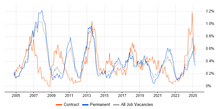 Job vacancy trend for Informatica in Manchester Job vacancy trend for Informatica in Manchester