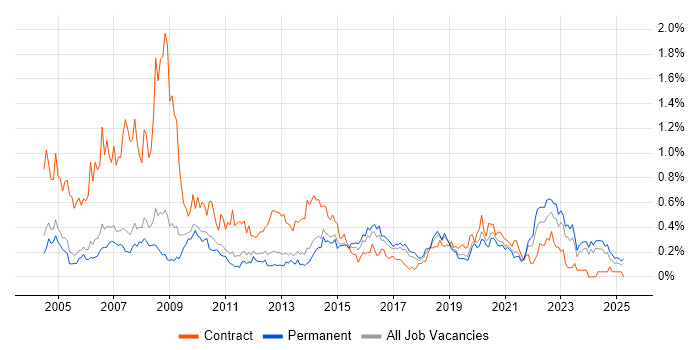 Job vacancy trend for Information Analyst in Manchester Job vacancy trend for Information Analyst in Manchester