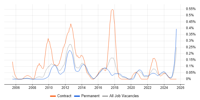 Job vacancy trend for Information Architect in Manchester Job vacancy trend for Information Architect in Manchester