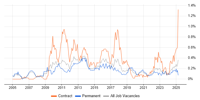 Job vacancy trend for Information Architecture in Manchester