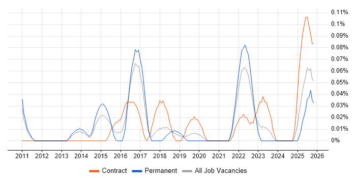 Information Assurance Consultant job vacancy trend in Manchester