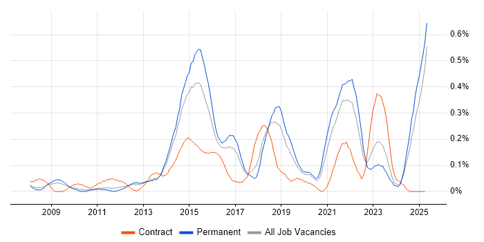 Job vacancy trend for Information Assurance in Manchester Job vacancy trend for Information Assurance in Manchester