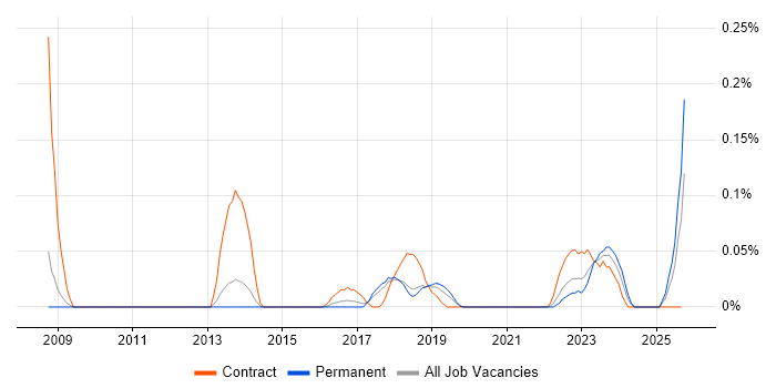 Information Governance Officer job vacancy trend in Manchester