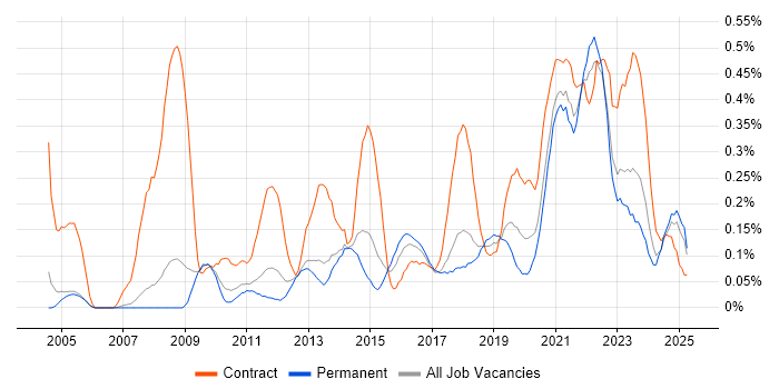 Job vacancy trend for Information Governance in Manchester Job vacancy trend for Information Governance in Manchester