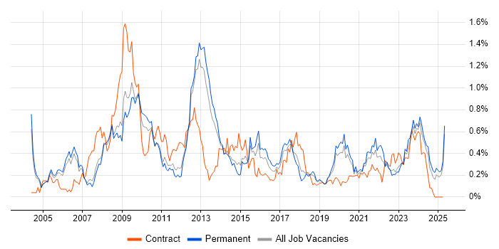 Job vacancy trend for Information Management in Manchester Job vacancy trend for Information Management in Manchester