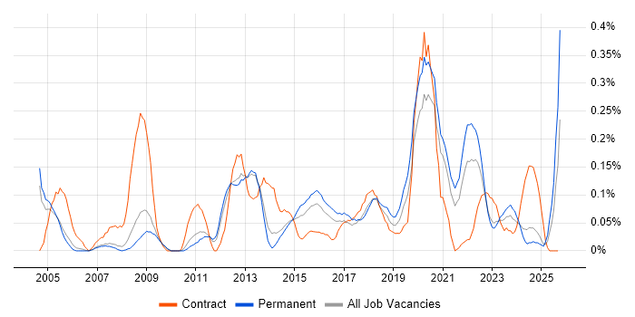 Information Officer job vacancy trend in Manchester Information Officer job vacancy trend in Manchester
