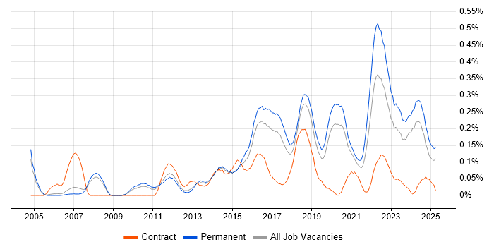 Job vacancy trend for Information Security Analyst in Manchester Job vacancy trend for Information Security Analyst in Manchester