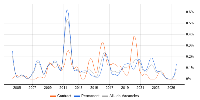 Information Security Consultant job vacancy trend in Manchester