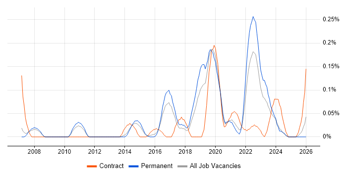 Information Security Engineer job vacancy trend in Manchester