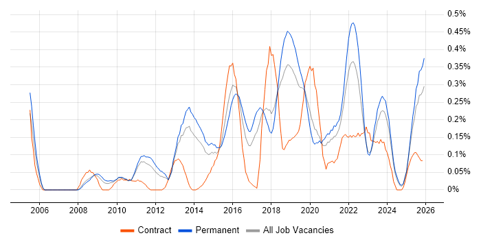 Information Security Management job vacancy trend in Manchester