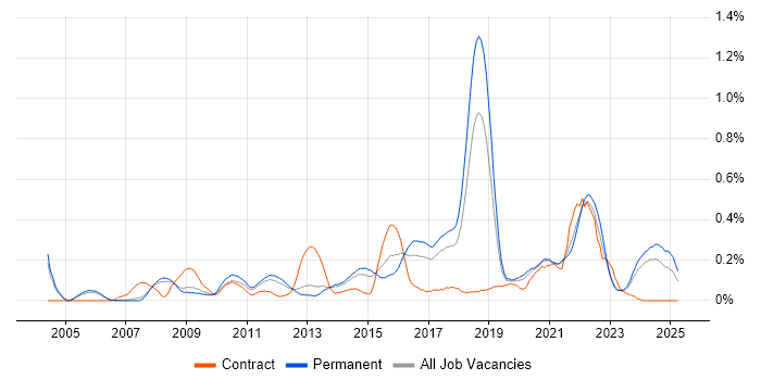 Job vacancy trend for Information Security Manager in Manchester Job vacancy trend for Information Security Manager in Manchester