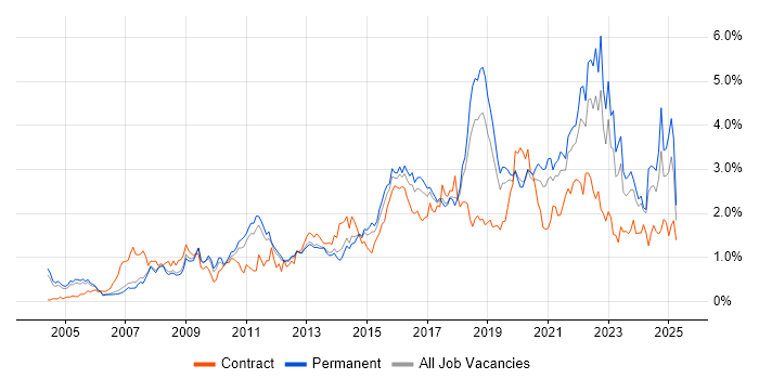 Job vacancy trend for Information Security in Manchester Job vacancy trend for Information Security in Manchester