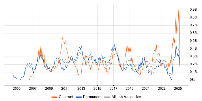 Job vacancy trend for Infrastructure Analyst in Manchester Job vacancy trend for Infrastructure Analyst in Manchester